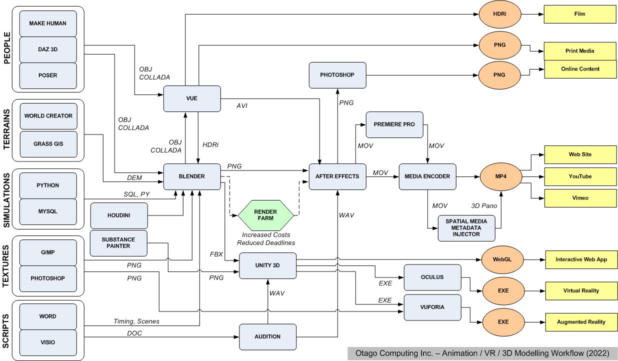 Otago Computing Workflow 2023